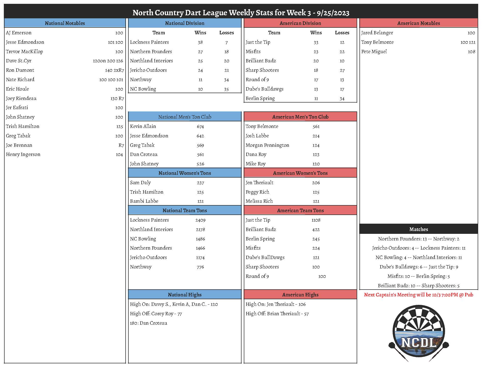 February 5th 2024 Weekly Stats